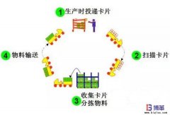 需求拉動式生產管理