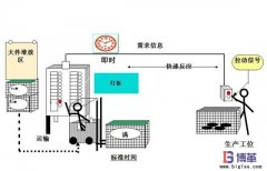 拉動式生產方式如何實施？