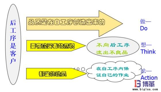 自工序完結條件—后工序是客戶