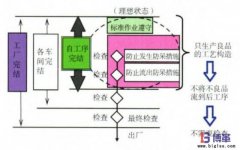 企業(yè)自工序完結如何推行？