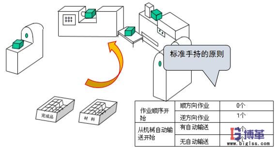 標(biāo)準(zhǔn)作業(yè)手持作業(yè)順序 標(biāo)準(zhǔn)作業(yè)手持作業(yè)順序
