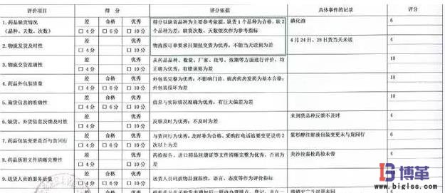 醫(yī)院客戶對醫(yī)藥商業(yè)企業(yè)的需求及評價指標(biāo) 醫(yī)院客戶對醫(yī)藥商業(yè)企業(yè)的需求及評價指標(biāo)