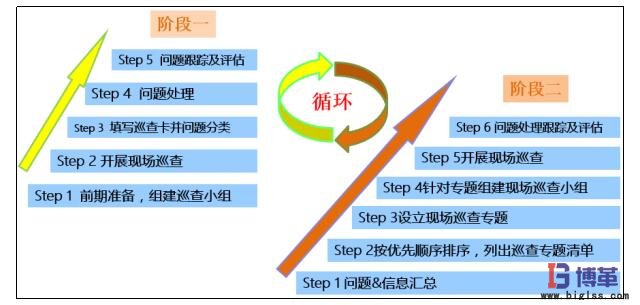 現場巡查兩階段