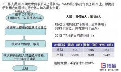 <b>物流中心揀貨作業效率提升:IE改善</b>