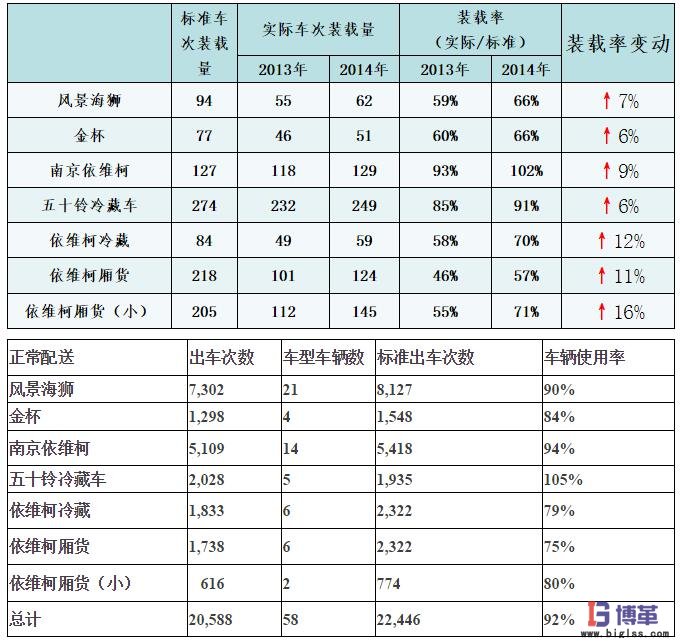 物流管理中心的配送能力測算 物流管理中心的配送能力測算