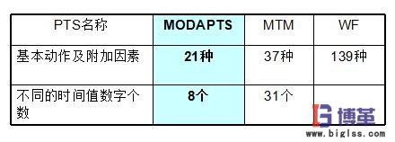 IE動(dòng)作手法-模特法mod分析要點(diǎn) IE動(dòng)作手法-模特法mod分析要點(diǎn)