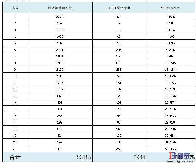 周轉箱使用管理