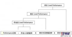 為什么生產現場需要實施PAC績效管理？