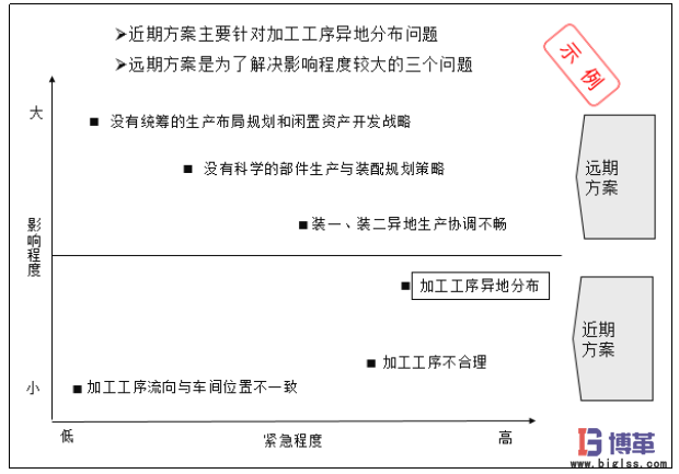 生產物流及布局規劃近期方案 生產物流及布局規劃近期方案