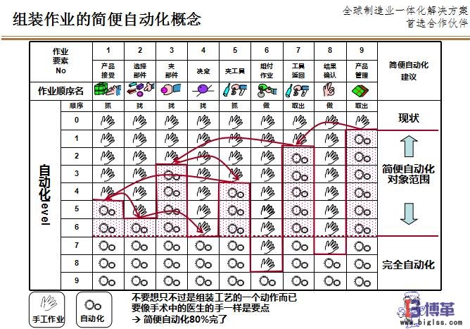 組裝作業的簡便自動化LCIA