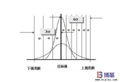 6σ管理中西格瑪水平如何劃分？