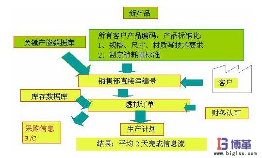 價值流圖案例分析 價值流圖案例分析
