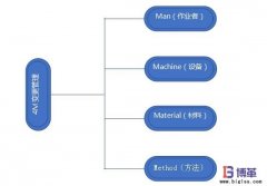 企業如何開展4M變更管理?意義是什么?