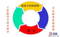 企業為什么需要員工工作教導管理?