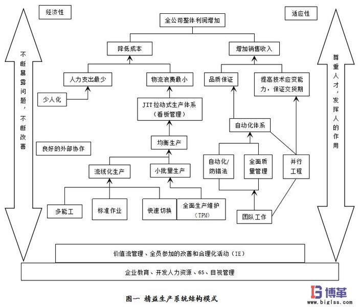 精益生產(chǎn)體系架構(gòu)圖 精益生產(chǎn)體系架構(gòu)圖