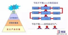 拉動式生產建立的兩大條件
