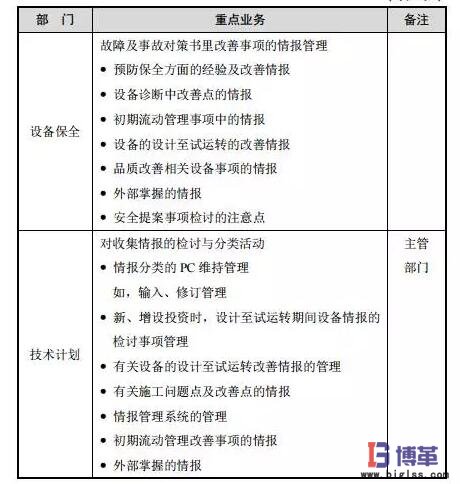 設備初期改善活動重點內容