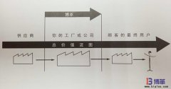 什么是價值流圖分析？