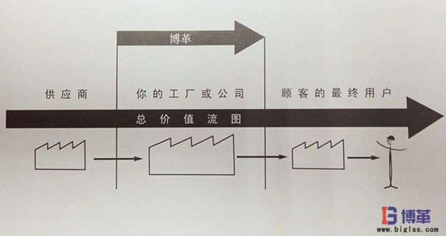 價值流圖分析總導(dǎo)向