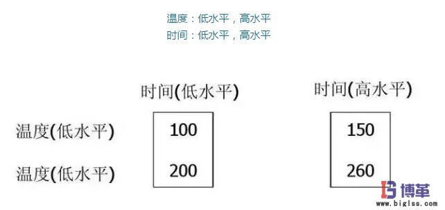 DOE實驗設計因子的兩個水平 DOE實驗設計因子的兩個水平