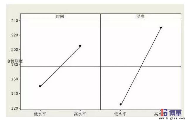 DOE實驗設計因子的主效應圖 DOE實驗設計因子的主效應圖
