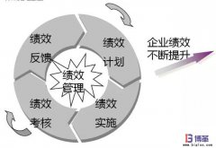 如何有效地導入績效管理？