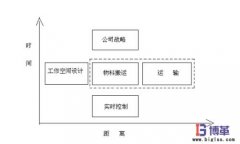 什么是物料搬運?