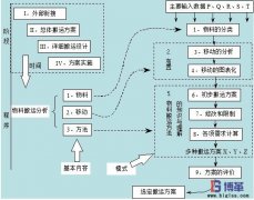 企業(yè)如何進行物料搬運設(shè)計？