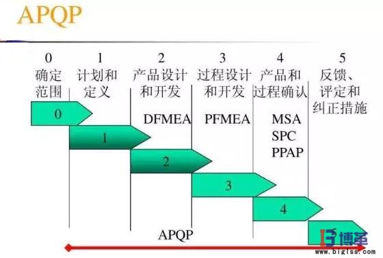 產(chǎn)品質(zhì)量先期策劃 產(chǎn)品質(zhì)量先期策劃