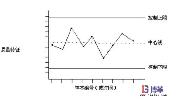 SPC統(tǒng)計過程控制 SPC統(tǒng)計過程控制