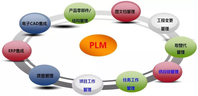  PLM是什么？