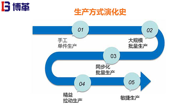 拉動生產模式實戰培訓經典課件