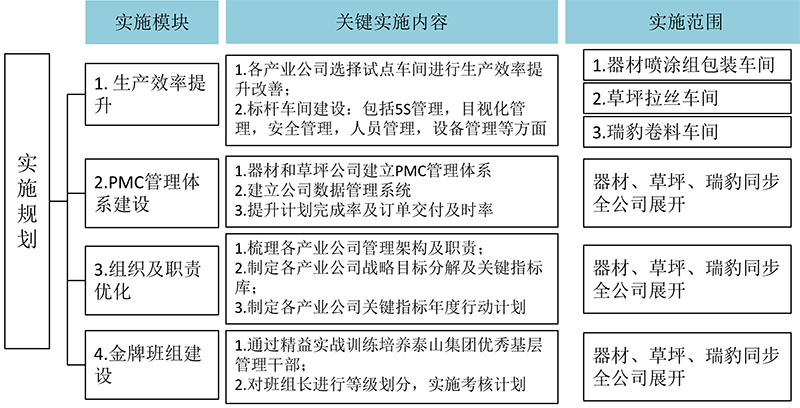 泰山集團(tuán)2017-2018精益實施規(guī)劃