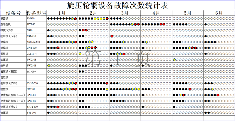 TPM改善設備故障次數統計表