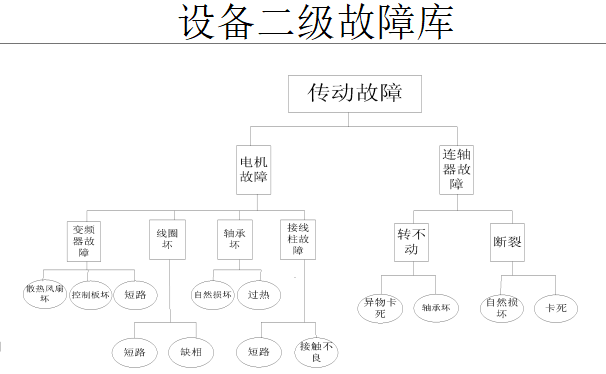 設備故障的歸類區分