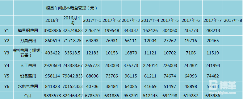  模具成本費用明細(xì)