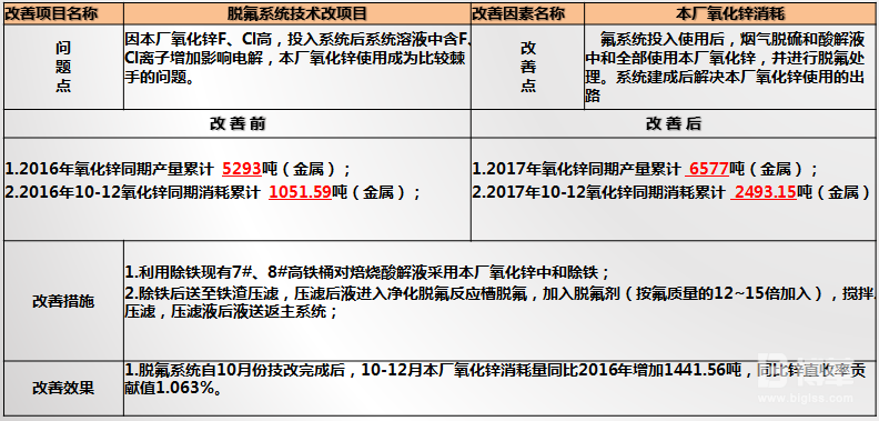 脫氟系統技術改項目