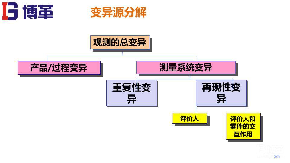 MSA測量系統(tǒng)實(shí)戰(zhàn)培訓(xùn)教材