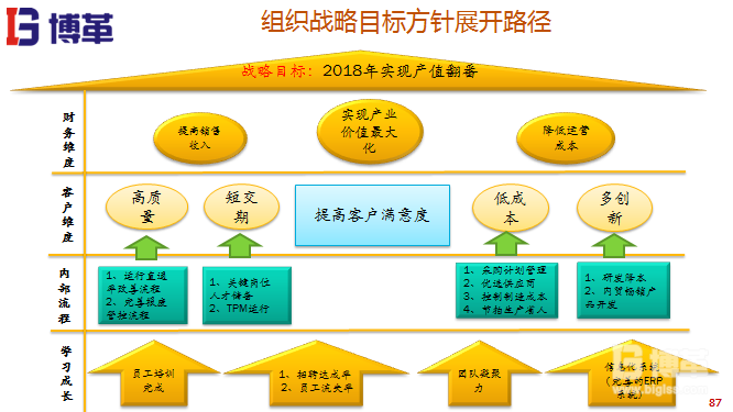 組織戰(zhàn)略方針展開(kāi)路徑