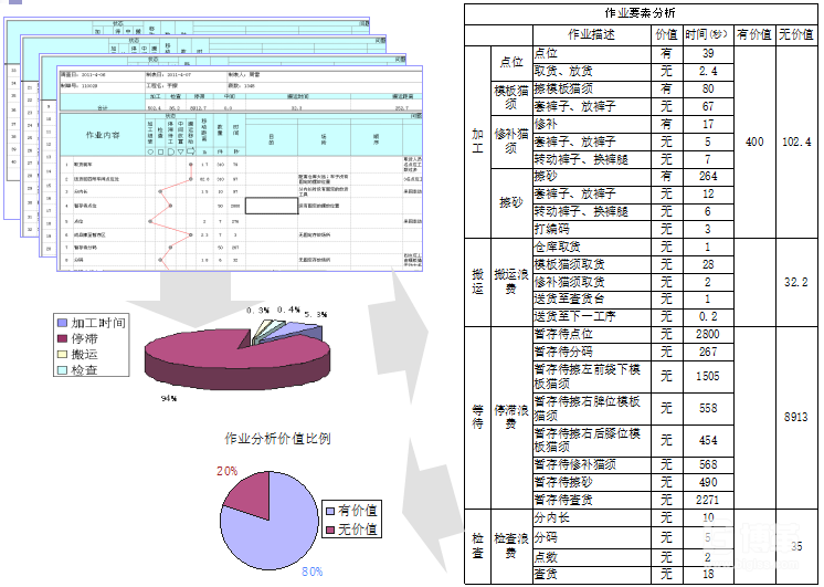 車(chē)間工程作業(yè)分析
