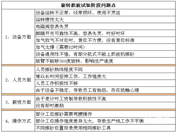  試驗(yàn)階段旋轉(zhuǎn)膠波問(wèn)題點(diǎn)分析