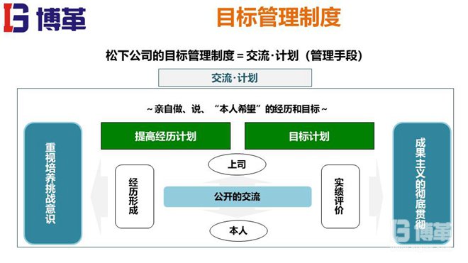 松下個人事業計劃MBO推進手冊