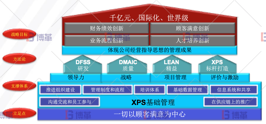 精益管理改善 博革咨詢工程機械行業精益管理改善