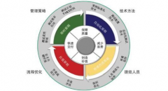如何用精益生產提升機械制造企業產品研發能力？