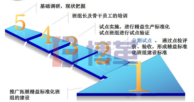 精益標準化班組建設的實施流程 精益標準化班組建設的實施流程