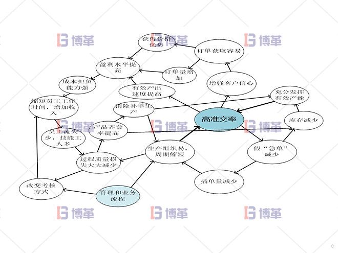鋁型材廠精益運營管理案例 構建良性循環系統