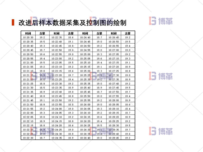 上海制藥廠生產過程控制分析案例 改進后樣本數(shù)據(jù)采集及控制圖的繪制