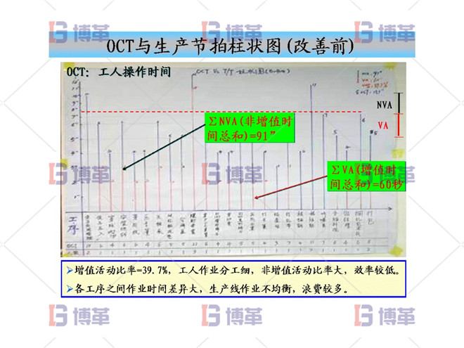 OCT與生產節(jié)拍柱狀圖（改善前）