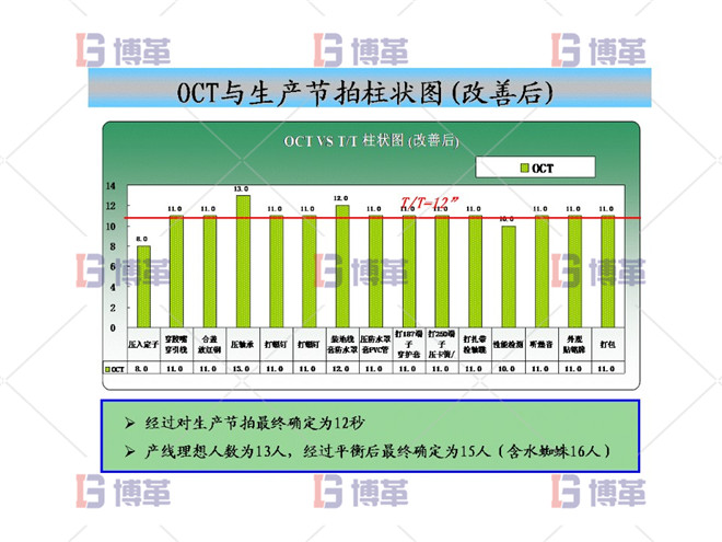 OCT與生產節(jié)拍柱狀圖（改善后）