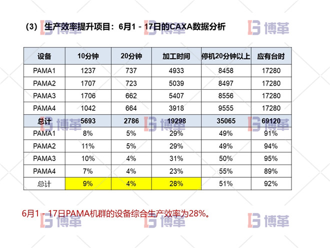 項目問題陳述 生產效率提升項目